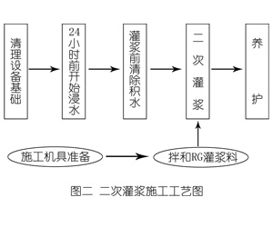 乳山灌浆料施工工艺—文字完整版